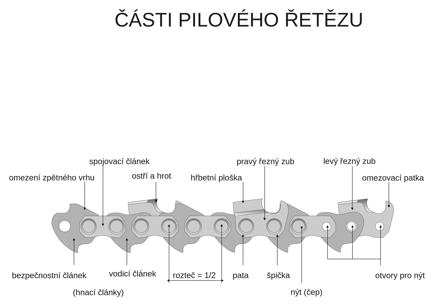 Schéma stavby pilového řetězu s hoblovacími zuby, popis řezného zubu, omezovací patky, vodicího a spojovacího článku